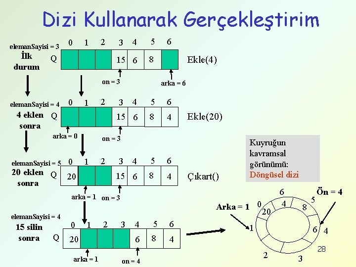 Dizi Kullanarak Gerçekleştirim eleman. Sayisi = 3 İlk durum 0 1 2 Q 4