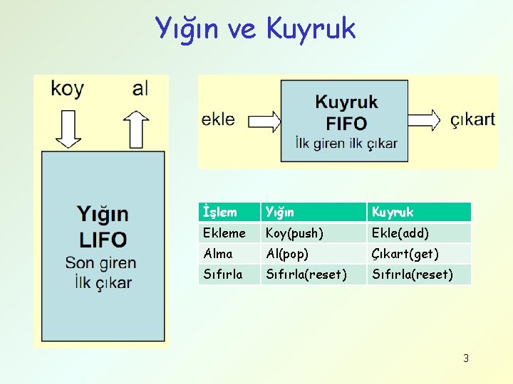 Yığın ve Kuyruk İşlem Yığın Kuyruk Ekleme Koy(push) Ekle(add) Alma Al(pop) Çıkart(get) Sıfırla(reset) 3