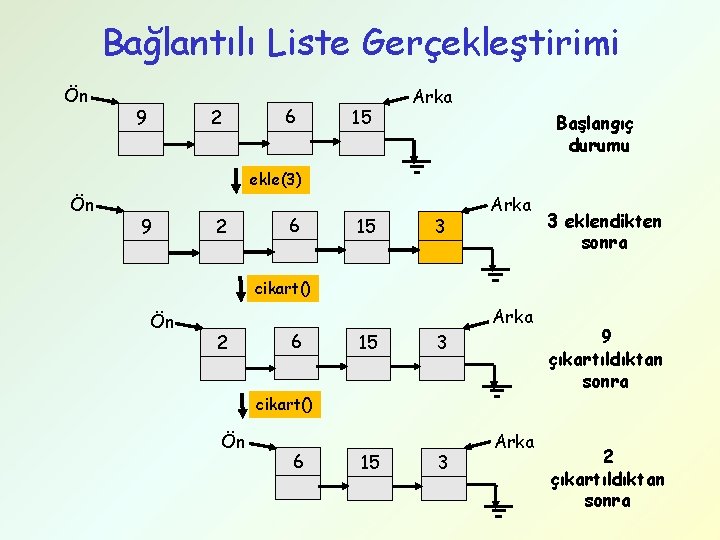 Bağlantılı Liste Gerçekleştirimi Ön 9 2 6 15 Arka Başlangıç durumu ekle(3) Ön 9