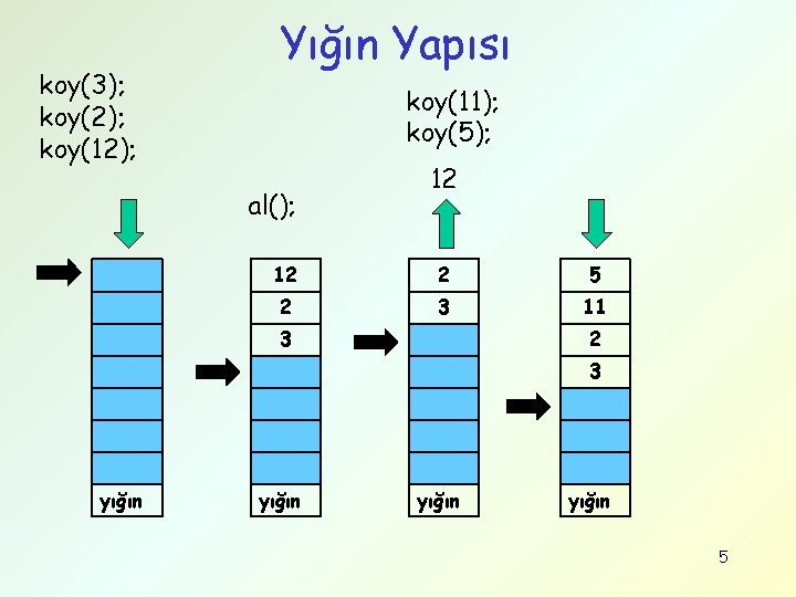 koy(3); koy(2); koy(12); Yığın Yapısı koy(11); koy(5); al(); 12 12 2 5 2 3