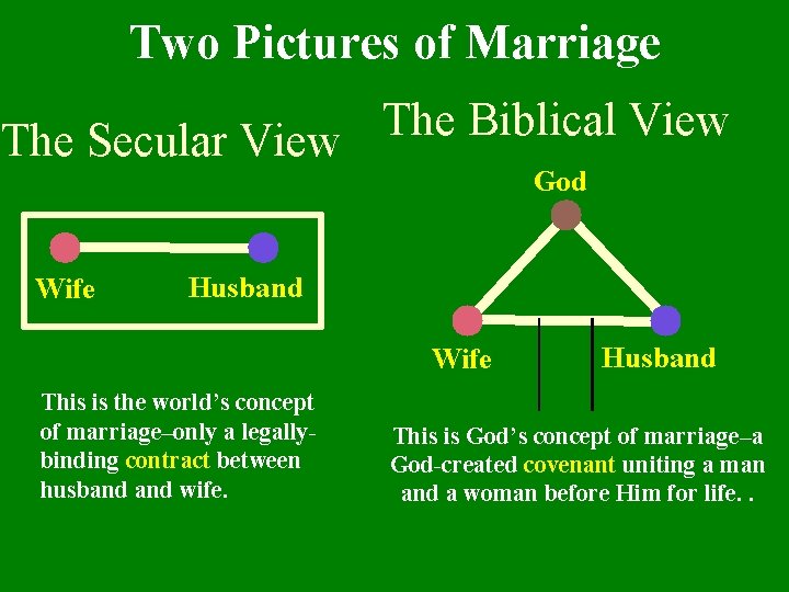 Two Pictures of Marriage The Biblical View The Secular View God Wife Husband Wife