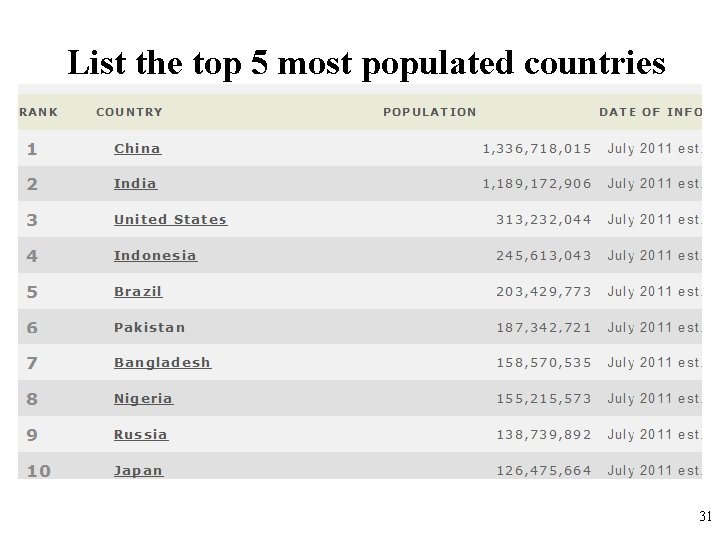 List the top 5 most populated countries 31 