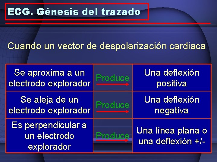 ECG. Génesis del trazado Cuando un vector de despolarización cardiaca Se aproxima a un