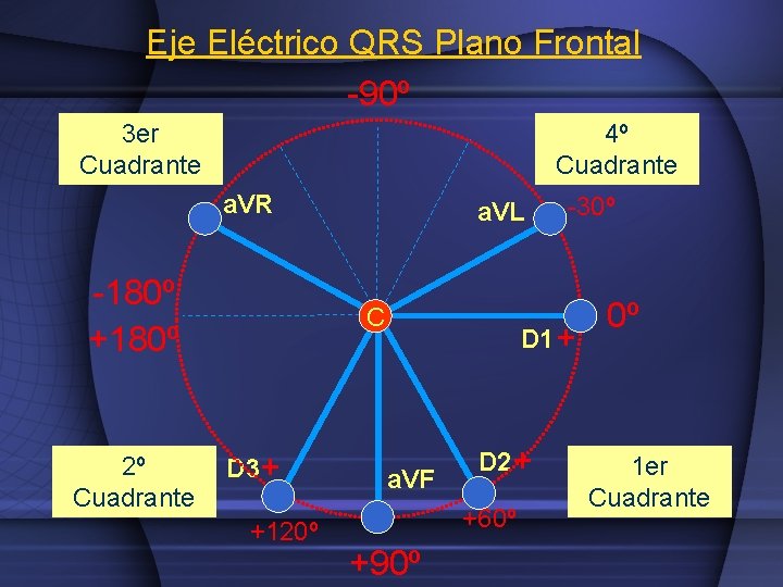 Eje Eléctrico QRS Plano Frontal -90º 3 er Cuadrante 4º Cuadrante a. VR -180º