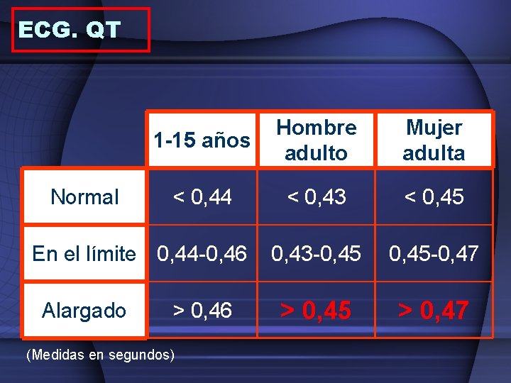 ECG. QT Normal 1 -15 años Hombre adulto Mujer adulta < 0, 44 <