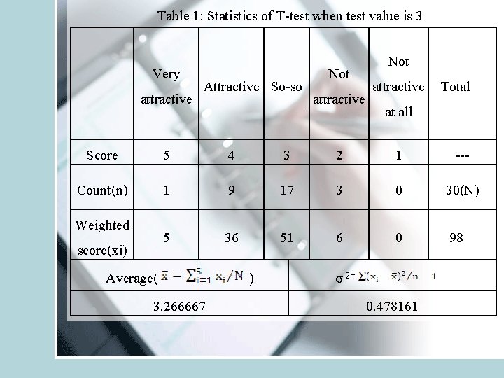 Table 1: Statistics of T-test when test value is 3 Very attractive Attractive So-so