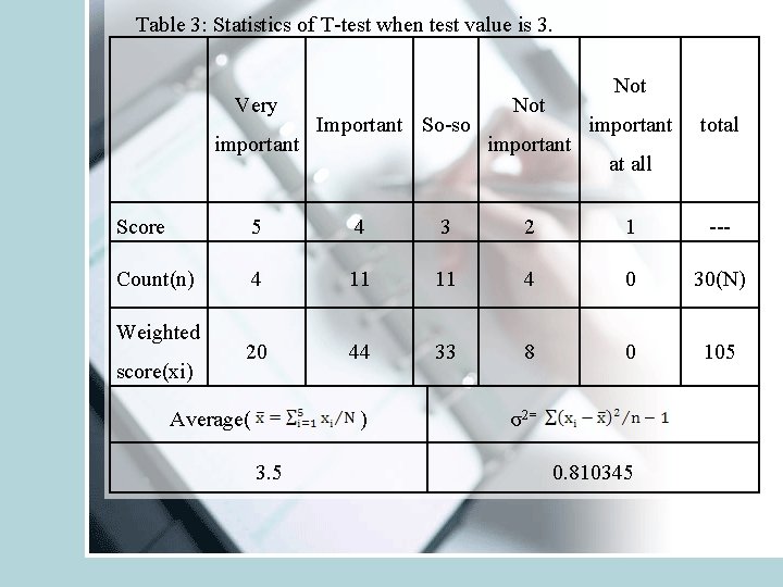 Table 3: Statistics of T-test when test value is 3. Very important Important So-so