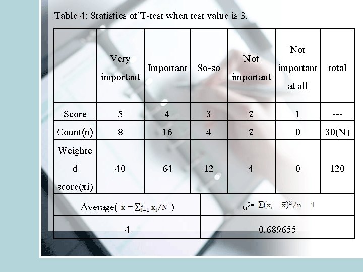Table 4: Statistics of T-test when test value is 3. Very important Important So-so