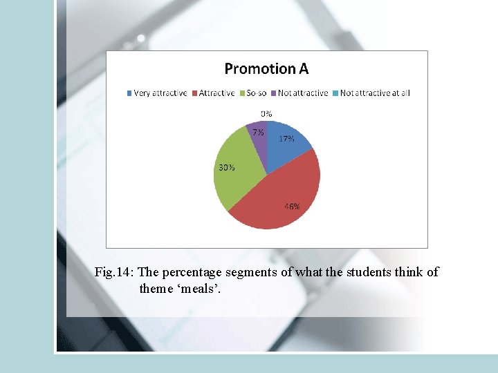 Fig. 14: The percentage segments of what the students think of theme ‘meals’. 