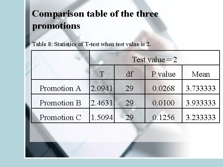 Comparison table of the three promotions Table 8: Statistics of T-test when test value