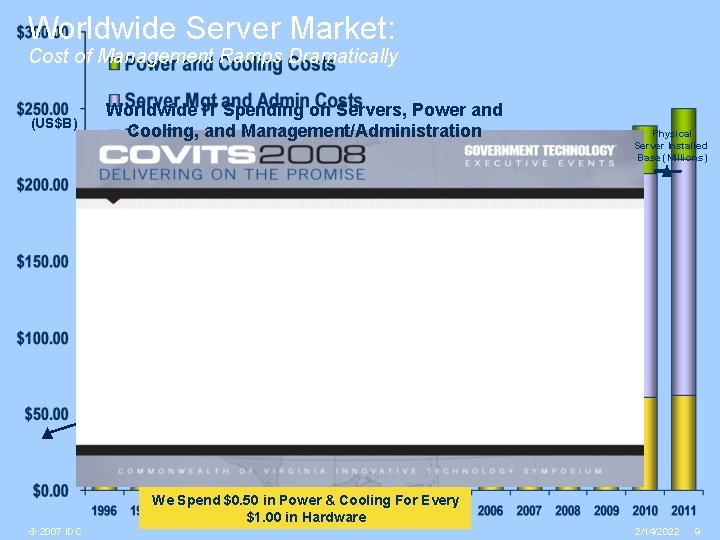 Worldwide Server Market: Cost of Management Ramps Dramatically (US$B) Worldwide IT Spending on Servers,