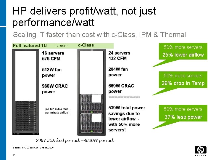 HP delivers profit/watt, not just performance/watt Scaling IT faster than cost with c-Class, IPM