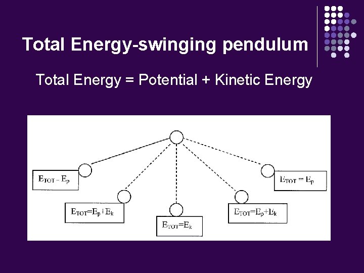 Total Energy-swinging pendulum Total Energy = Potential + Kinetic Energy 