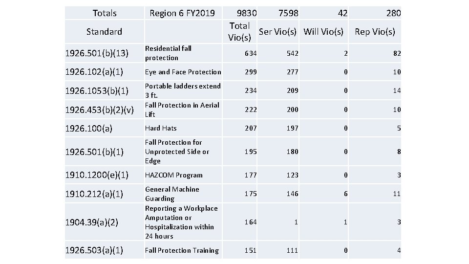 Totals Region 6 FY 2019 Standard 9830 7598 42 280 Total Ser Vio(s) Will