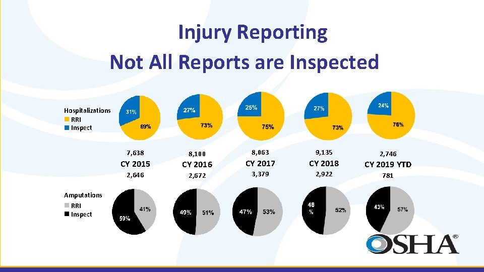 Se. Injury Reporting Not All Reports are Inspected Hospitalizations RRI Inspect Amputations RRI Inspect