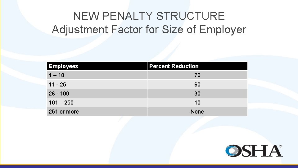 NEW PENALTY STRUCTURE Adjustment Factor for Size of Employer Employees Percent Reduction 1 –