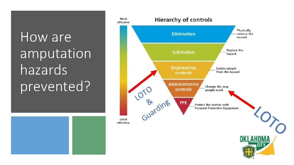 How are amputation hazards prevented? O T LO & ing rd a Gu LO