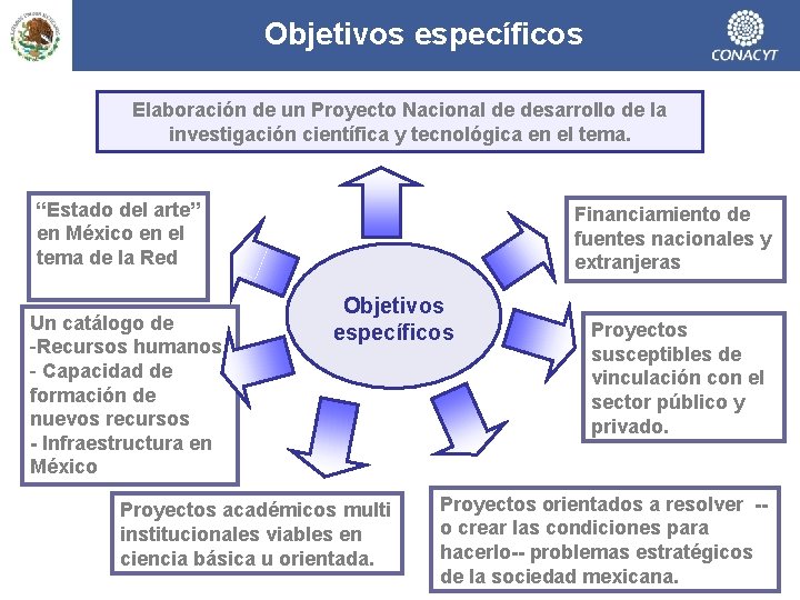 Objetivos específicos Elaboración de un Proyecto Nacional de desarrollo de la investigación científica y