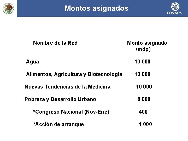 Montos asignados Nombre de la Red Monto asignado (mdp) Agua 10 000 Alimentos, Agricultura