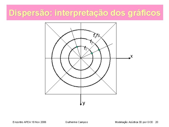 Dispersão: interpretação dos gráficos fs /2 f 1 x y Encontro APEA 18 Nov