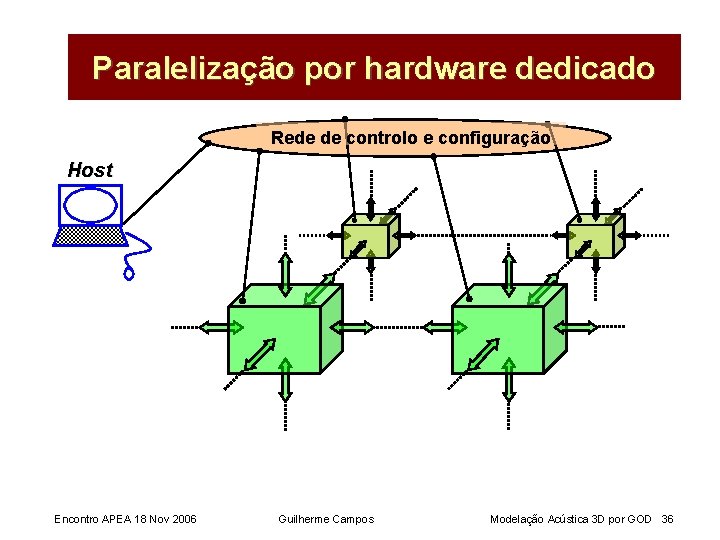 Paralelização por hardware dedicado Rede de controlo e configuração Host Encontro APEA 18 Nov