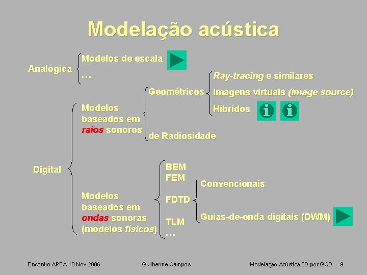 Modelação acústica Analógica Modelos de escala … Ray-tracing e similares Geométricos Imagens virtuais (image