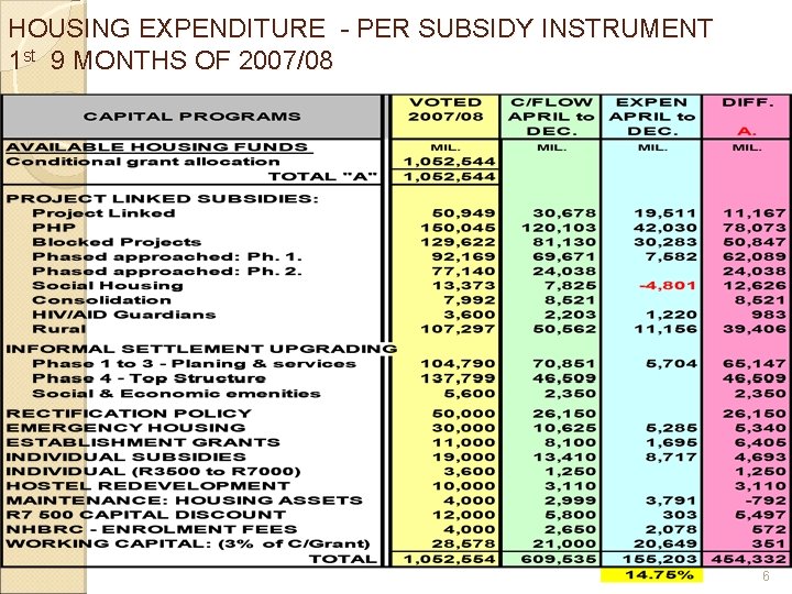 HOUSING EXPENDITURE - PER SUBSIDY INSTRUMENT 1 st 9 MONTHS OF 2007/08 6 