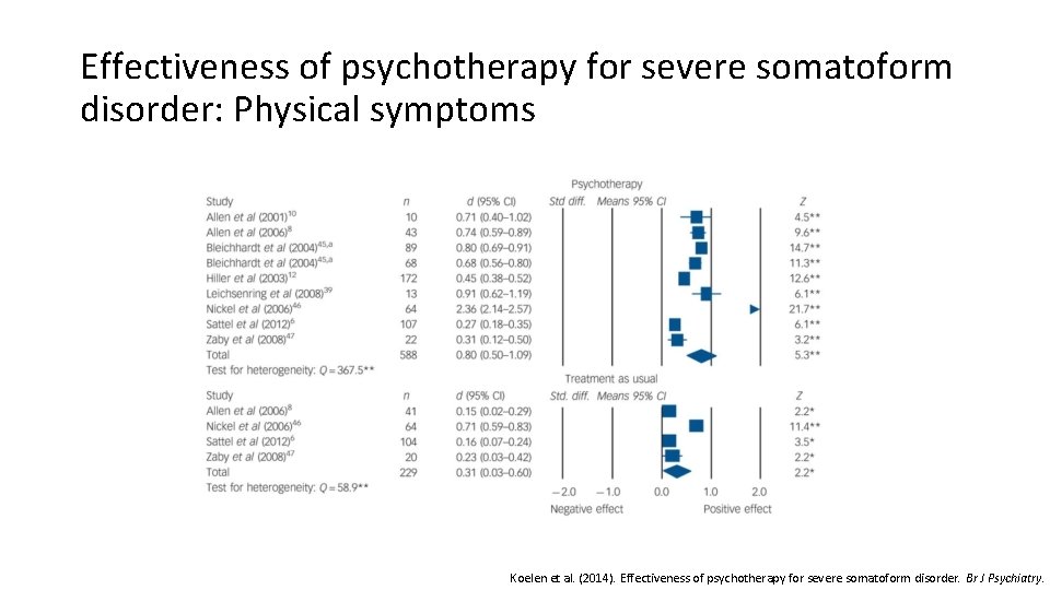 Effectiveness of psychotherapy for severe somatoform disorder: Physical symptoms Koelen et al. (2014). Effectiveness