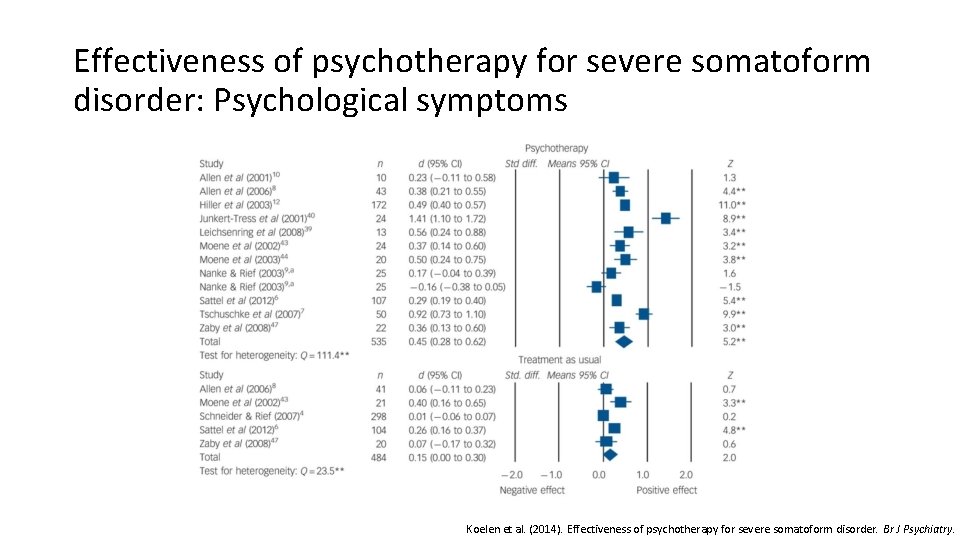 Effectiveness of psychotherapy for severe somatoform disorder: Psychological symptoms Koelen et al. (2014). Effectiveness