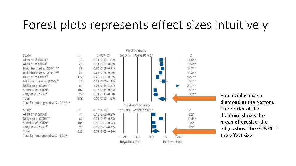 Forest plots represents effect sizes intuitively You usually have a diamond at the bottom. Forest plots represents effect sizes intuitively You usually have a diamond at the bottom.