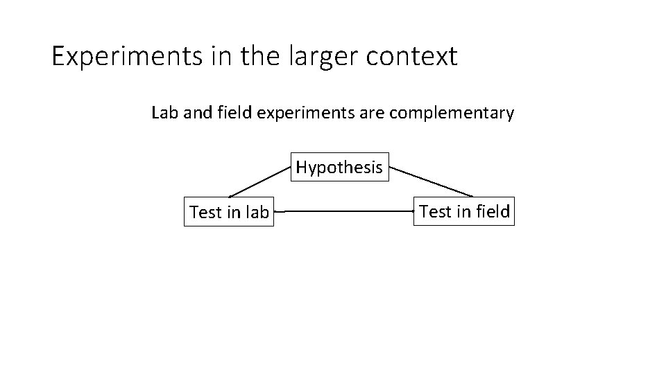 Experiments in the larger context Lab and field experiments are complementary Hypothesis Test in