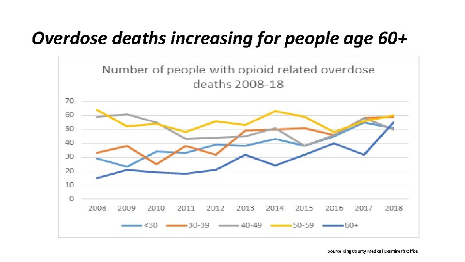 Overdose deaths increasing for people age 60+ Source King County Medical Examiner's Office Overdose deaths increasing for people age 60+ Source King County Medical Examiner's Office