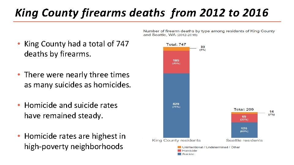 King County firearms deaths from 2012 to 2016 • King County had a total King County firearms deaths from 2012 to 2016 • King County had a total