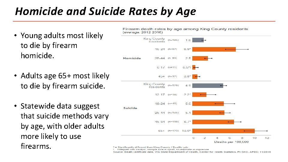 Homicide and Suicide Rates by Age • Young adults most likely to die by Homicide and Suicide Rates by Age • Young adults most likely to die by
