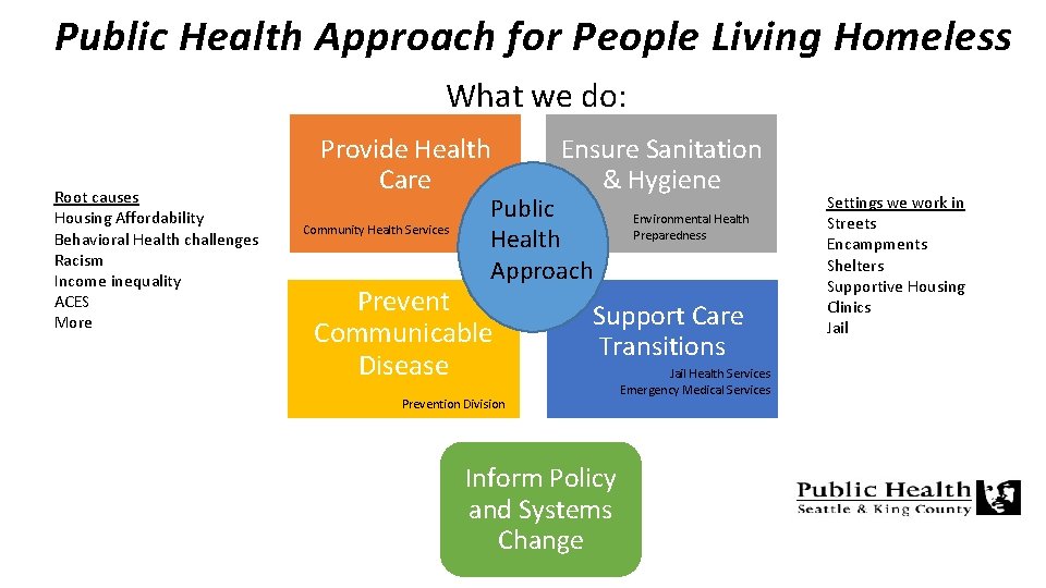 Public Health Approach for People Living Homeless What we do: Root causes Housing Affordability Public Health Approach for People Living Homeless What we do: Root causes Housing Affordability