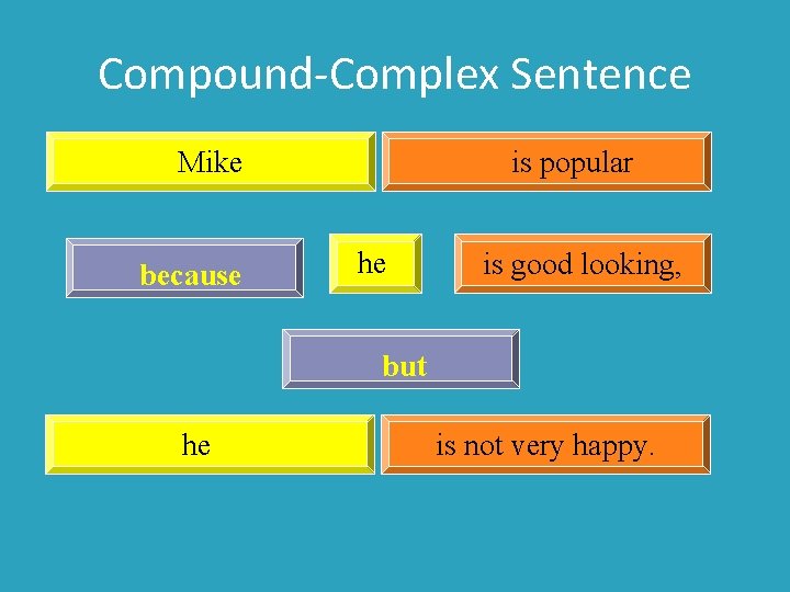 Compound-Complex Sentence Mike because is popular he is good looking, but he is not