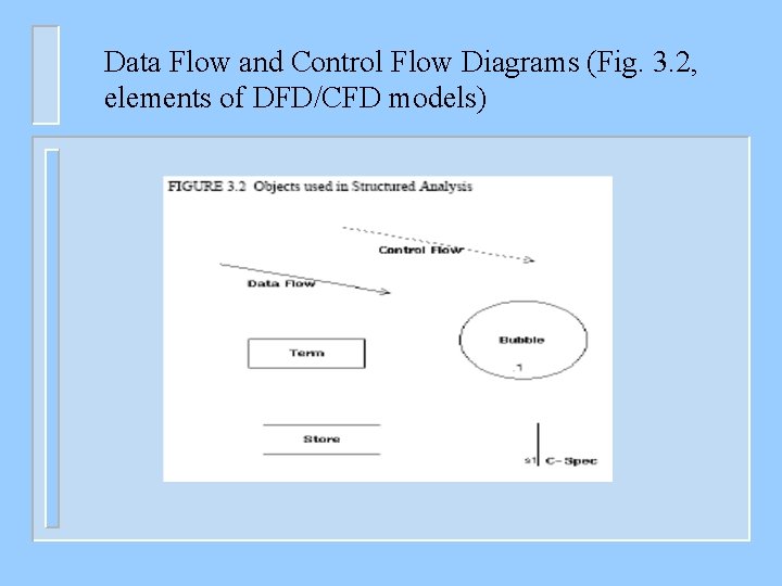 Data Flow and Control Flow Diagrams (Fig. 3. 2, elements of DFD/CFD models) 