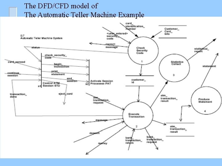 The DFD/CFD model of The Automatic Teller Machine Example 