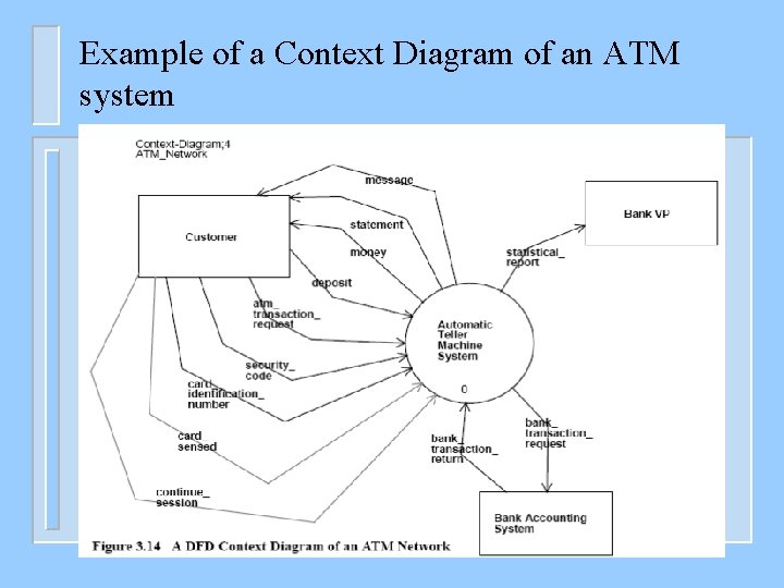 Example of a Context Diagram of an ATM system 