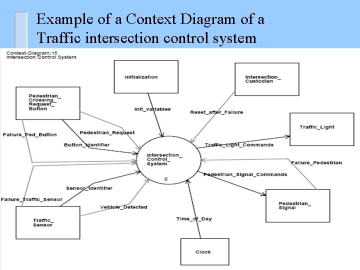 Example of a Context Diagram of a Traffic intersection control system 