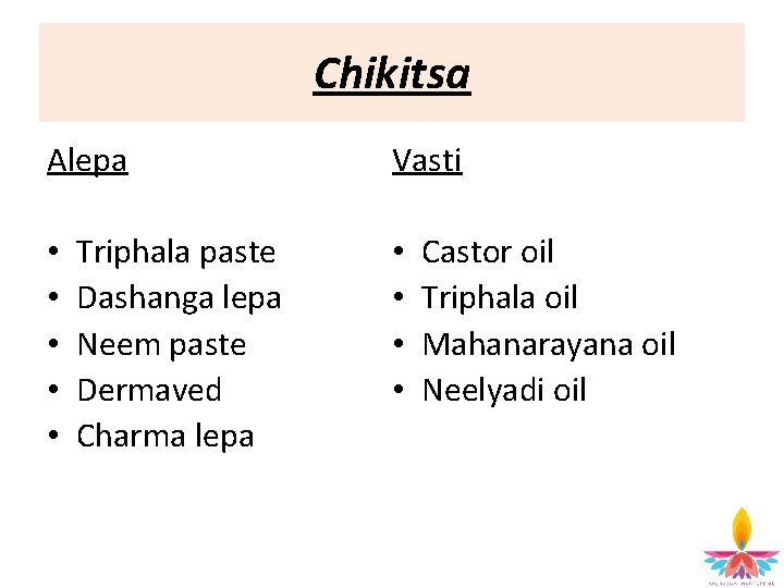 Chikitsa Alepa • • • Triphala paste Dashanga lepa Neem paste Dermaved Charma lepa