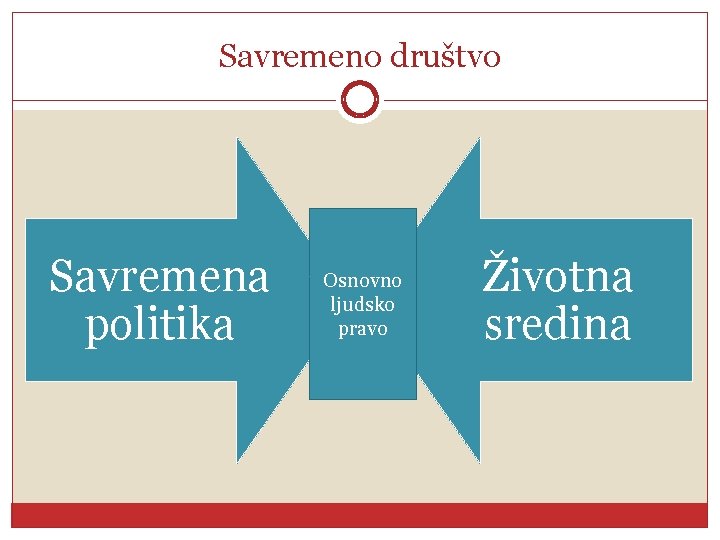 Savremeno društvo Savremena politika Osnovno ljudsko pravo Životna sredina 