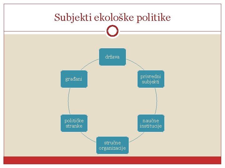 Subjekti ekološke politike država građani privredni subjekti političke stranke naučne institucije stručne organizacije 