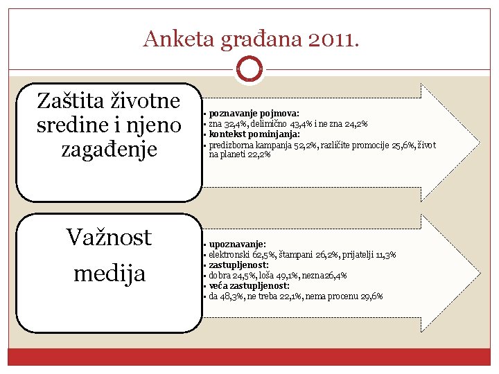 Anketa građana 2011. Zaštita životne sredine i njeno zagađenje Važnost medija • • poznavanje