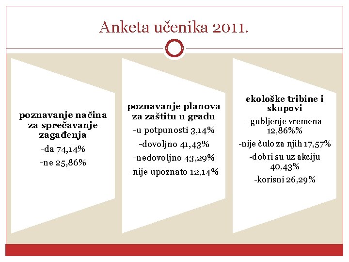 Anketa učenika 2011. poznavanje načina za sprečavanje zagađenja -da 74, 14% -ne 25, 86%