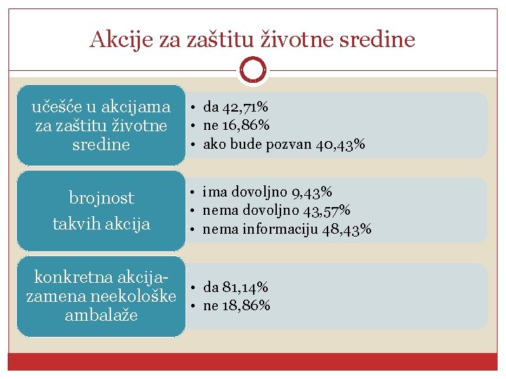 Akcije za zaštitu životne sredine učešće u akcijama za zaštitu životne sredine • da