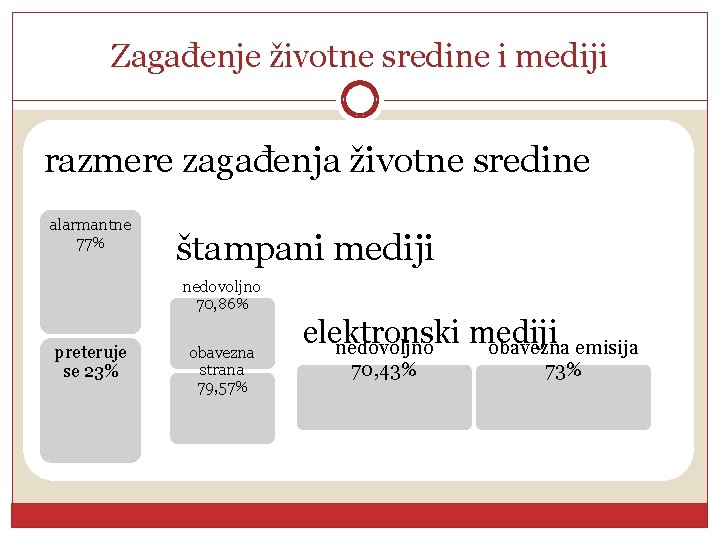 Zagađenje životne sredine i mediji razmere zagađenja životne sredine alarmantne 77% štampani mediji nedovoljno