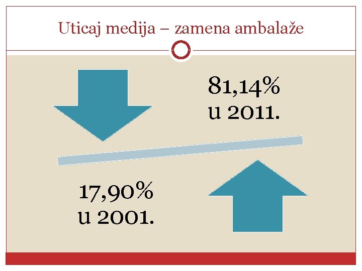 Uticaj medija – zamena ambalaže 81, 14% u 2011. 17, 90% u 2001. 