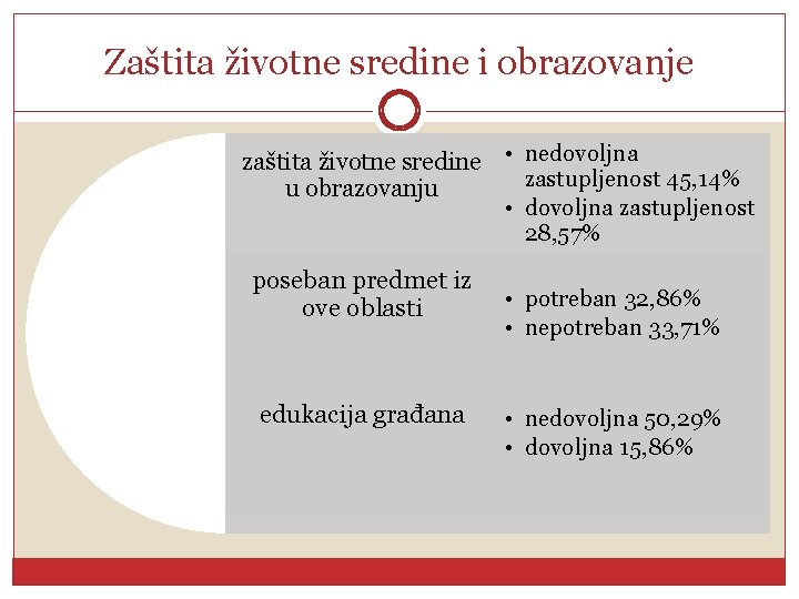 Zaštita životne sredine i obrazovanje zaštita životne sredine • nedovoljna zastupljenost 45, 14% u