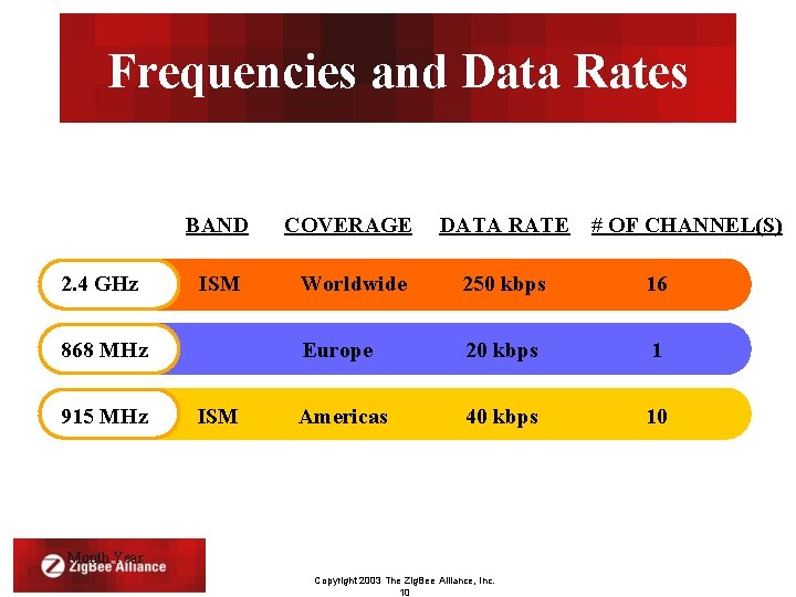 Frequencies and Data Rates 2. 4 GHz BAND COVERAGE DATA RATE ISM Worldwide 250